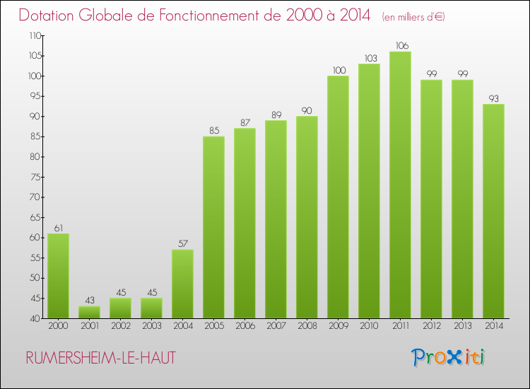 Evolution du montant de la Dotation Globale de Fonctionnement pour la commune de RUMERSHEIM-LE-HAUT de 2000 à 2014 Evolution du montant de la Dotation Globale de Fonctionnement pour RUMERSHEIM-LE-HAUT de 2000 à 2014