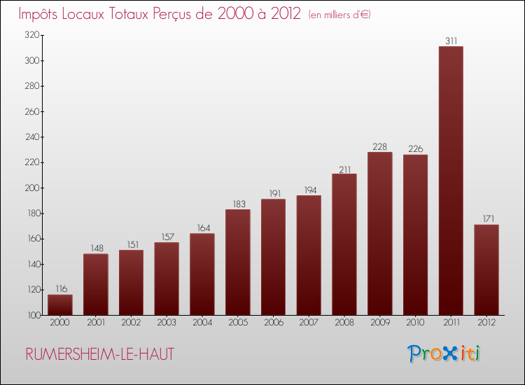 Evolution des Impôts Locaux pour la commune de RUMERSHEIM-LE-HAUT de 2000 à 2012 Evolution des Impôts Locaux pour RUMERSHEIM-LE-HAUT de 2000 à 2012