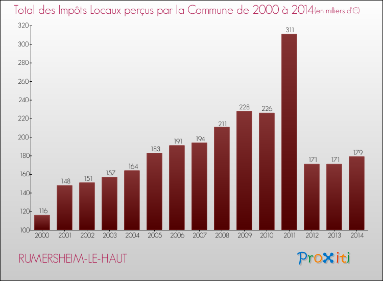 Evolution des Impôts Locaux pour la commune de RUMERSHEIM-LE-HAUT de 2000 à 2014 Evolution des Impôts Locaux pour RUMERSHEIM-LE-HAUT de 2000 à 2014