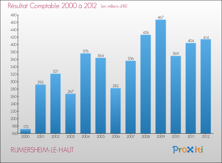 Evolution du résultat comptable pour la commune de RUMERSHEIM-LE-HAUT de 2000 à 2012 Evolution du résultat comptable pour RUMERSHEIM-LE-HAUT de 2000 à 2012