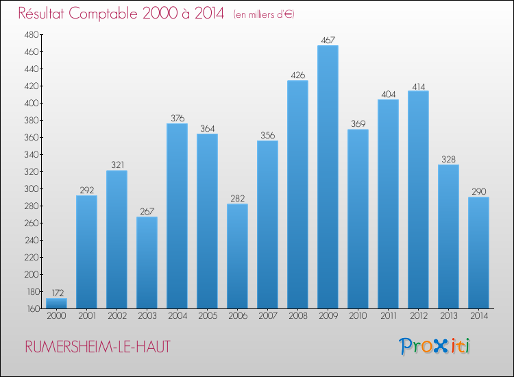 Evolution du résultat comptable pour la commune de RUMERSHEIM-LE-HAUT de 2000 à 2014 Evolution du résultat comptable pour RUMERSHEIM-LE-HAUT de 2000 à 2014