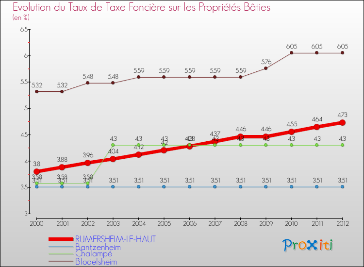 Evolution du taux de la taxe foncière sur le bati pour RUMERSHEIM-LE-HAUT et les communes proches de 2000 à 2012 Comparaison des taux de taxe foncière sur le bati pour RUMERSHEIM-LE-HAUT et les communes voisines de 2000 à 2012