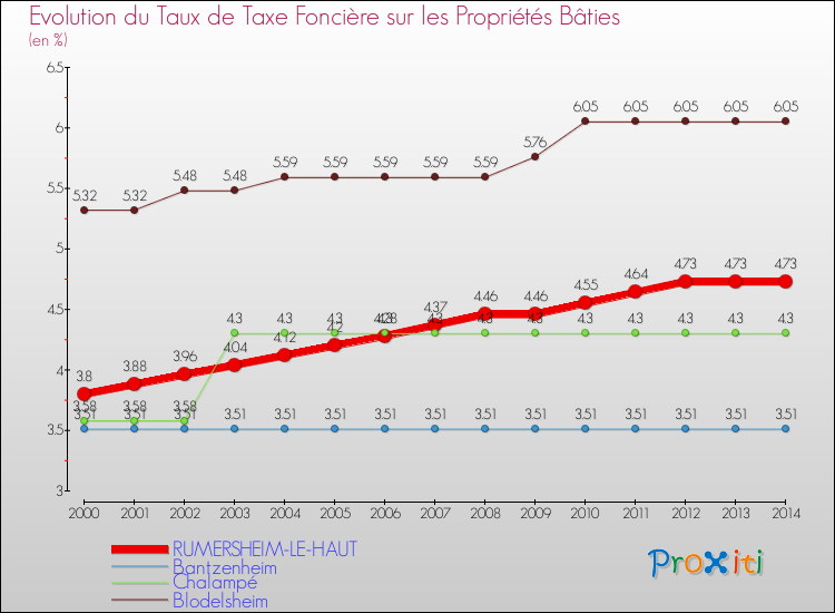 Evolution du taux de la taxe foncière sur le bati pour RUMERSHEIM-LE-HAUT et les communes proches de 2000 à 2014 Comparaison des taux de taxe foncière sur le bati pour RUMERSHEIM-LE-HAUT et les communes voisines de 2000 à 2014