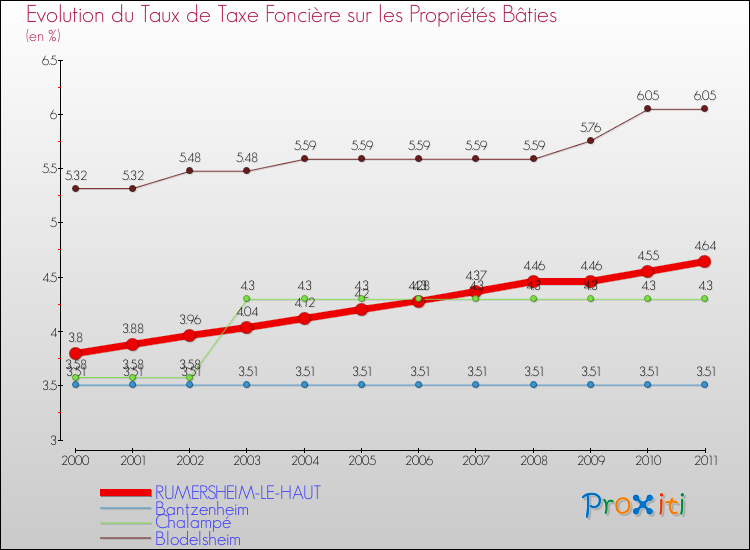 Evolution du taux de la taxe foncière sur le bati pour RUMERSHEIM-LE-HAUT et les communes proches Comparaison des taux de taxe foncière sur le bati pour RUMERSHEIM-LE-HAUT et les communes voisines