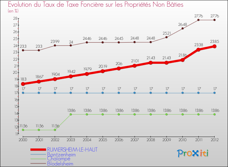 Evolution du taux de la taxe foncière sur les immeubles et terrains non batis pour RUMERSHEIM-LE-HAUT et les communes proches de 2000 à 2012 Comparaison des taux de la taxe foncière sur les immeubles et terrains non batis pour RUMERSHEIM-LE-HAUT et les communes voisines de 2000 à 2012