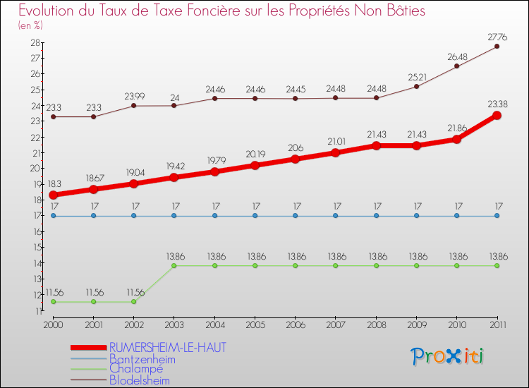Evolution du taux de la taxe foncière sur les immeubles et terrains non batis pour RUMERSHEIM-LE-HAUT et les communes proches Comparaison des taux de la taxe foncière sur les immeubles et terrains non batis pour RUMERSHEIM-LE-HAUT et les communes voisines