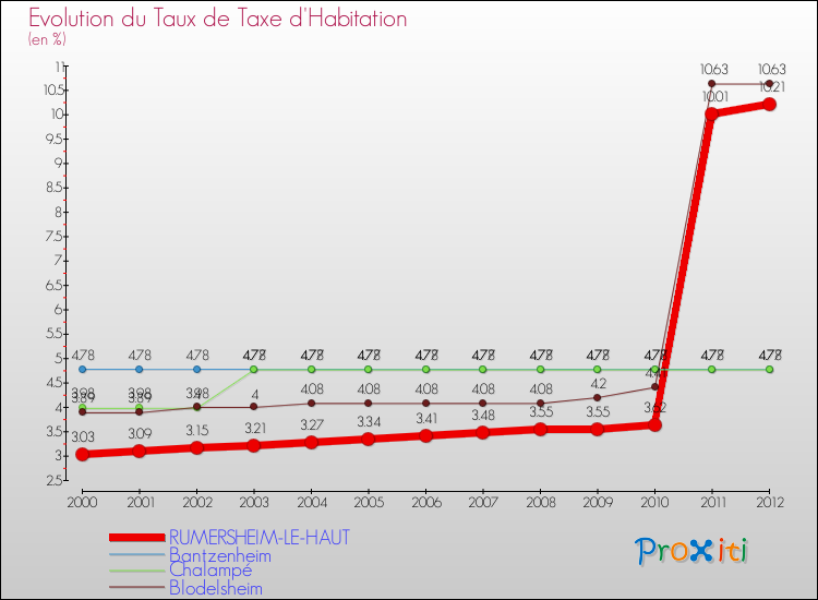 Evolution du taux de la taxe d'habitation pour RUMERSHEIM-LE-HAUT et les communes proches Comparaison des taux de la taxe d'habitation pour RUMERSHEIM-LE-HAUT et les communes voisines