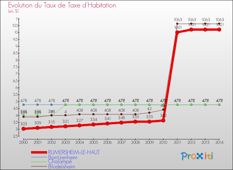 Evolution du taux de la taxe d'habitation pour RUMERSHEIM-LE-HAUT et les communes proches de 2000 à 2014 Comparaison des taux de la taxe d'habitation pour RUMERSHEIM-LE-HAUT et les communes voisines de 2000 à 2014