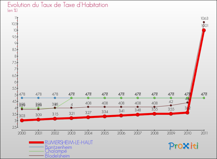 Evolution du taux de la taxe d'habitation pour RUMERSHEIM-LE-HAUT et les communes proches Comparaison des taux de la taxe d'habitation pour RUMERSHEIM-LE-HAUT et les communes voisines