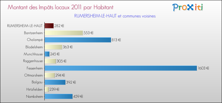 Montant des impôts locaux par Habitant pour RUMERSHEIM-LE-HAUT et les communes proches Comparaison des impôts locaux par habitant pour RUMERSHEIM-LE-HAUT et les communes voisines