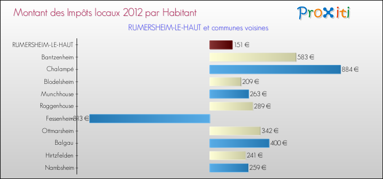 Montant des impôts locaux par Habitant pour RUMERSHEIM-LE-HAUT et les communes proches Comparaison des impôts locaux par habitant pour RUMERSHEIM-LE-HAUT et les communes voisines