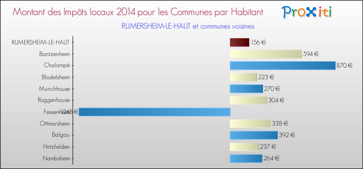Montant des impôts locaux par Habitant pour RUMERSHEIM-LE-HAUT et les communes proches en 2014 Comparaison des impôts locaux par habitant pour RUMERSHEIM-LE-HAUT et les communes voisines en 2014