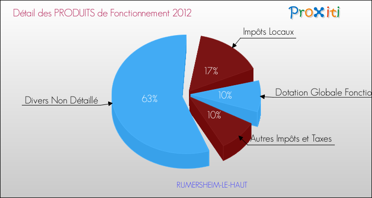 Décomposition du Budget de Fonctionnement 2012 de la commune de RUMERSHEIM-LE-HAUT Budget de Fonctionnement 2012 pour la commune de RUMERSHEIM-LE-HAUT