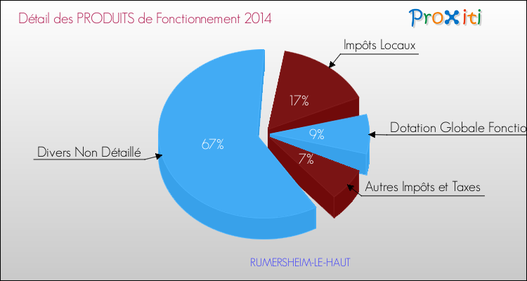 Décomposition du Budget de Fonctionnement 2014 de la commune de RUMERSHEIM-LE-HAUT Budget de Fonctionnement 2014 pour la commune de RUMERSHEIM-LE-HAUT