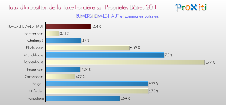 Taux d'imposition de la taxe foncière sur le bati 2011 pour RUMERSHEIM-LE-HAUT et les communes proches Comparaison des taux d'imposition de la taxe foncière sur le bati 2011 pour RUMERSHEIM-LE-HAUT et les communes voisines