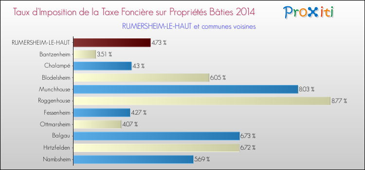 Taux d'imposition de la taxe foncière sur le bati 2014 pour RUMERSHEIM-LE-HAUT et les communes proches Comparaison des taux d'imposition de la taxe foncière sur le bati 2014 pour RUMERSHEIM-LE-HAUT et les communes voisines