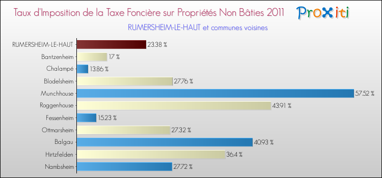 Taux d'imposition de la taxe foncière sur les immeubles et terrains non batis 2011 pour RUMERSHEIM-LE-HAUT et les communes proches Comparaison des taux d'imposition de la taxe foncière sur les immeubles et terrains non batis 2011 pour RUMERSHEIM-LE-HAUT et les communes voisines