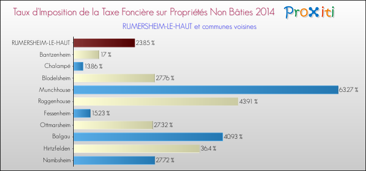 Taux d'imposition de la taxe foncière sur les immeubles et terrains non batis 2014 pour RUMERSHEIM-LE-HAUT et les communes proches Comparaison des taux d'imposition de la taxe foncière sur les immeubles et terrains non batis 2014 pour RUMERSHEIM-LE-HAUT et les communes voisines