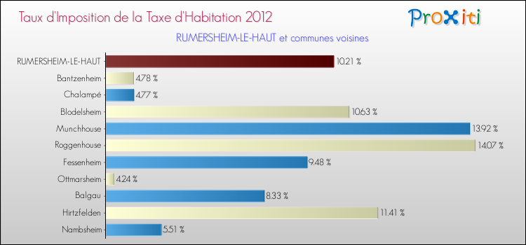 Taux d'imposition de la taxe d'habitation 2012 pour RUMERSHEIM-LE-HAUT et les communes proches Comparaison des taux d'imposition de la taxe d'habitation 2012 pour RUMERSHEIM-LE-HAUT et les communes voisines