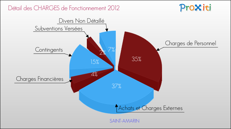 Décomposition des Charges de Fonctionnement 2012 de la commune de SAINT-AMARIN Charges de Fonctionnement 2012 pour la commune de SAINT-AMARIN