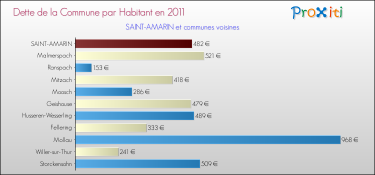 Dette par habitant de la commune en 2011 pour SAINT-AMARIN et les communes proches Comparaison de la dette par habitant de la commune en 2011 pour SAINT-AMARIN et les communes voisines