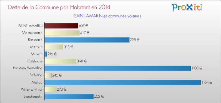 Dette par habitant de la commune en 2014 pour SAINT-AMARIN et les communes proches Comparaison de la dette par habitant de la commune en 2014 pour SAINT-AMARIN et les communes voisines