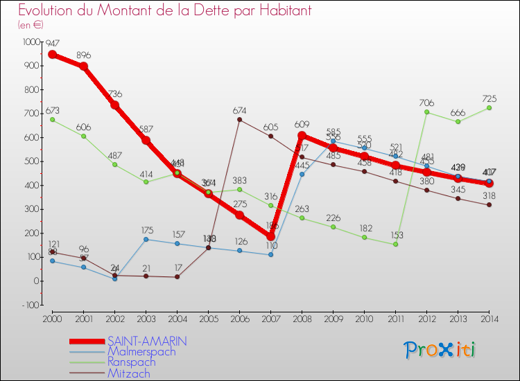 Evolution de la dette par habitant pour la commune de SAINT-AMARIN et les communes proches de 2000 à 2014 Comparaison de la dette par habitant pour SAINT-AMARIN et les communes voisines de 2000 à 2014