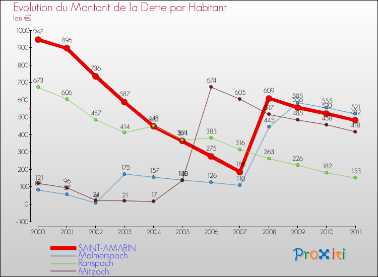 Evolution de la dette par habitant pour la commune de SAINT-AMARIN et les communes proches Comparaison de la dette par habitant pour SAINT-AMARIN et les communes voisines