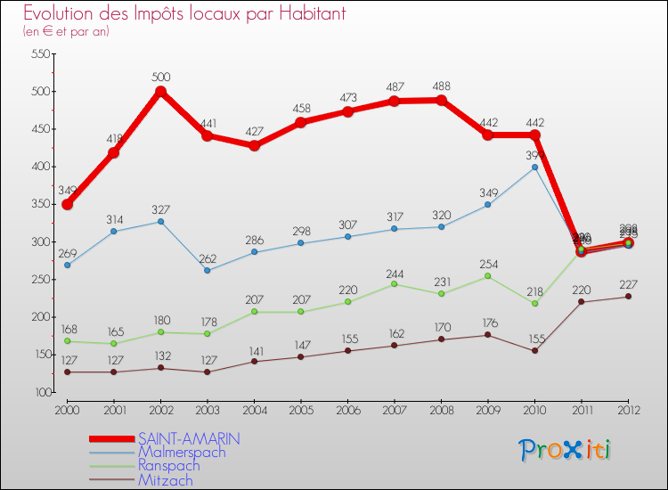 Evolution et montant des impôts locaux par Habitant pour SAINT-AMARIN et les communes proches Comparaison des impôts locaux par habitant pour SAINT-AMARIN et les communes voisines