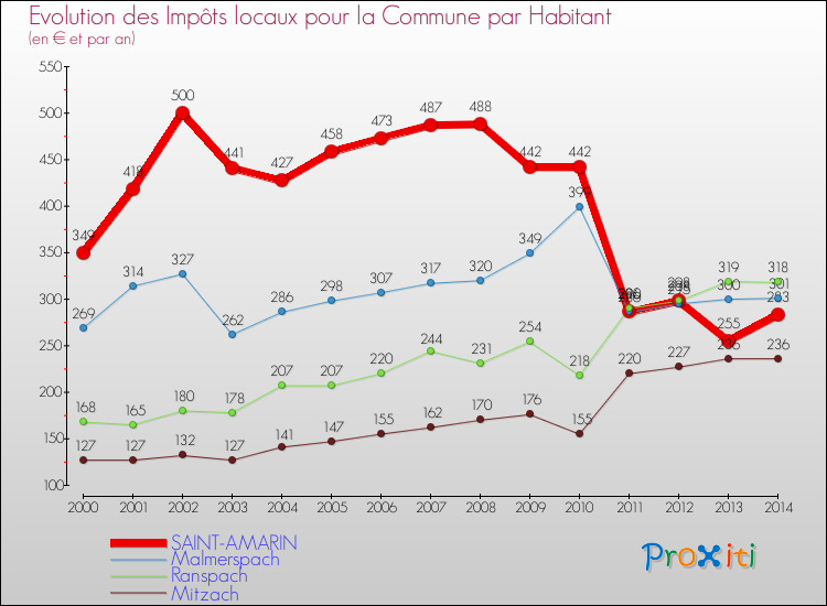 Evolution et montant des impôts locaux par Habitant pour SAINT-AMARIN et les communes proches de 2000 à 2014 Comparaison des impôts locaux par habitant pour SAINT-AMARIN et les communes voisines de 2000 à 2014