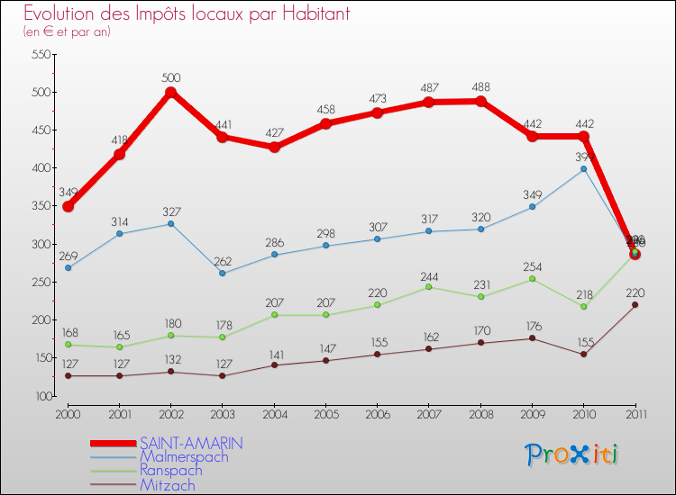 Evolution et montant des impôts locaux par Habitant pour SAINT-AMARIN et les communes proches Comparaison des impôts locaux par habitant pour SAINT-AMARIN et les communes voisines