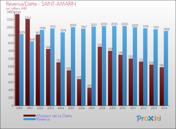 Evolution comparée de la dette et des revenus pour la commune de SAINT-AMARIN de 2000 à 2014 Comparaison de la dette et des revenus pour SAINT-AMARIN de 2000 à 2014