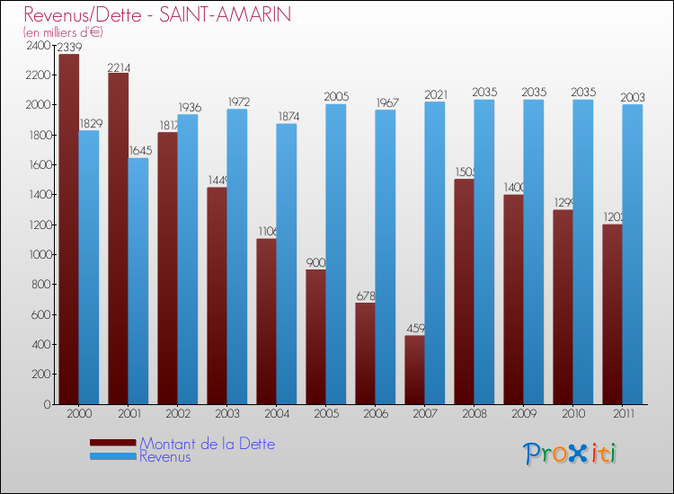 Evolution comparée de la dette et des revenus pour la commune de SAINT-AMARIN de 2000 à 2011 Comparaison de la dette et des revenus pour SAINT-AMARIN de 2000 à 2011