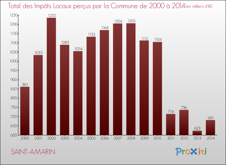 Evolution des Impôts Locaux pour la commune de SAINT-AMARIN de 2000 à 2014 Evolution des Impôts Locaux pour SAINT-AMARIN de 2000 à 2014