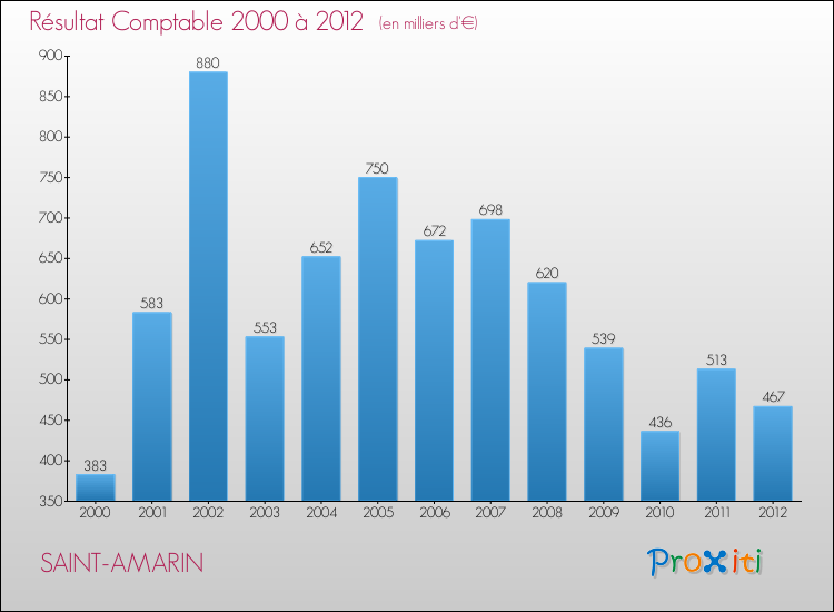 Evolution du résultat comptable pour la commune de SAINT-AMARIN de 2000 à 2012 Evolution du résultat comptable pour SAINT-AMARIN de 2000 à 2012