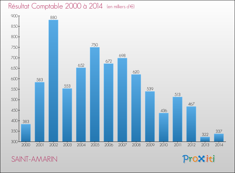 Evolution du résultat comptable pour la commune de SAINT-AMARIN de 2000 à 2014 Evolution du résultat comptable pour SAINT-AMARIN de 2000 à 2014