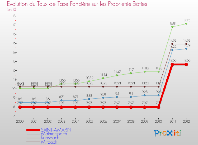 Evolution du taux de la taxe foncière sur le bati pour SAINT-AMARIN et les communes proches de 2000 à 2012 Comparaison des taux de taxe foncière sur le bati pour SAINT-AMARIN et les communes voisines de 2000 à 2012