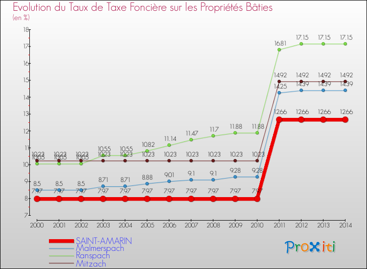 Evolution du taux de la taxe foncière sur le bati pour SAINT-AMARIN et les communes proches de 2000 à 2014 Comparaison des taux de taxe foncière sur le bati pour SAINT-AMARIN et les communes voisines de 2000 à 2014