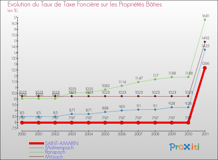 Evolution du taux de la taxe foncière sur le bati pour SAINT-AMARIN et les communes proches Comparaison des taux de taxe foncière sur le bati pour SAINT-AMARIN et les communes voisines