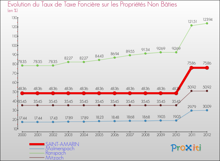 Evolution du taux de la taxe foncière sur les immeubles et terrains non batis pour SAINT-AMARIN et les communes proches de 2000 à 2012 Comparaison des taux de la taxe foncière sur les immeubles et terrains non batis pour SAINT-AMARIN et les communes voisines de 2000 à 2012