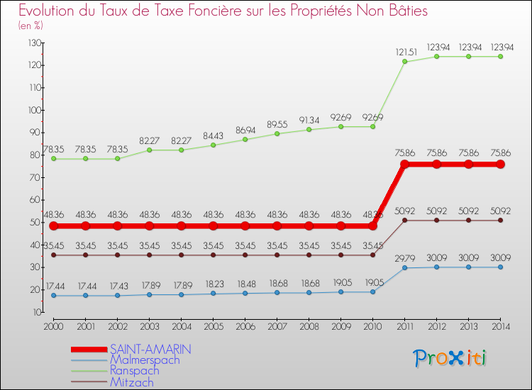 Evolution du taux de la taxe foncière sur les immeubles et terrains non batis pour SAINT-AMARIN et les communes proches de 2000 à 2014 Comparaison des taux de la taxe foncière sur les immeubles et terrains non batis pour SAINT-AMARIN et les communes voisines de 2000 à 2014