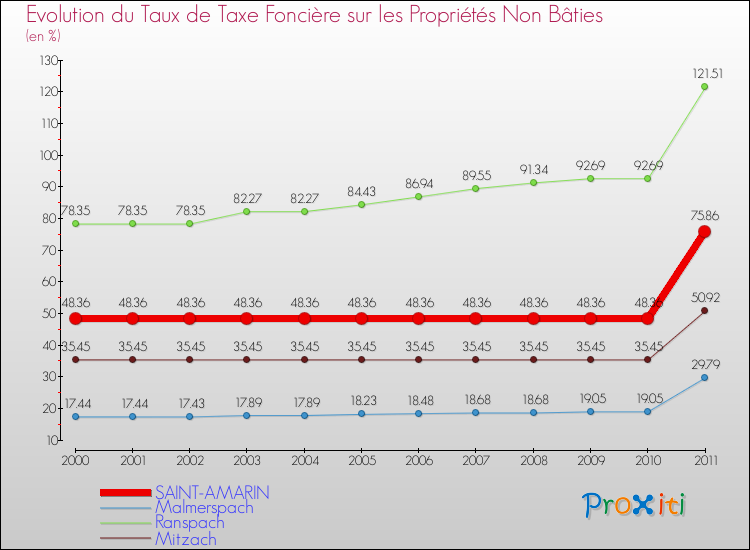 Evolution du taux de la taxe foncière sur les immeubles et terrains non batis pour SAINT-AMARIN et les communes proches Comparaison des taux de la taxe foncière sur les immeubles et terrains non batis pour SAINT-AMARIN et les communes voisines