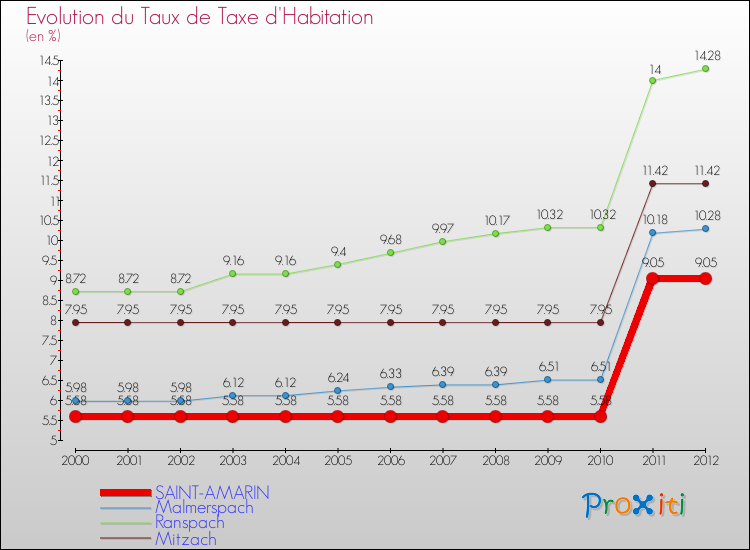 Evolution du taux de la taxe d'habitation pour SAINT-AMARIN et les communes proches Comparaison des taux de la taxe d'habitation pour SAINT-AMARIN et les communes voisines