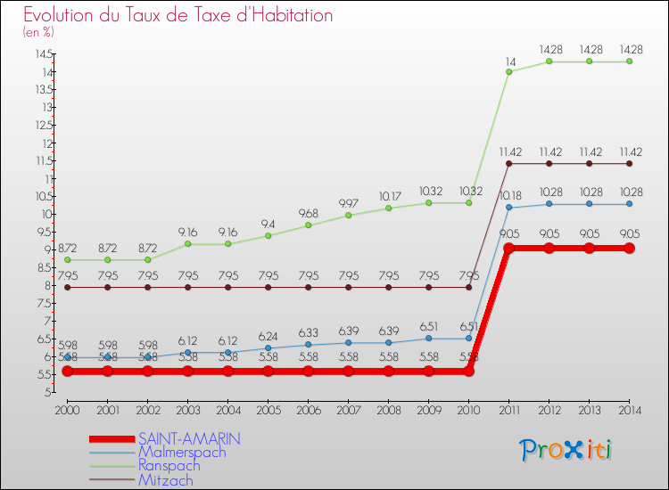 Evolution du taux de la taxe d'habitation pour SAINT-AMARIN et les communes proches de 2000 à 2014 Comparaison des taux de la taxe d'habitation pour SAINT-AMARIN et les communes voisines de 2000 à 2014