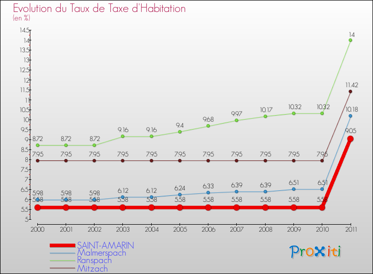 Evolution du taux de la taxe d'habitation pour SAINT-AMARIN et les communes proches Comparaison des taux de la taxe d'habitation pour SAINT-AMARIN et les communes voisines
