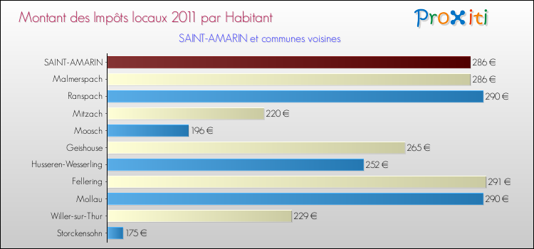 Montant des impôts locaux par Habitant pour SAINT-AMARIN et les communes proches Comparaison des impôts locaux par habitant pour SAINT-AMARIN et les communes voisines