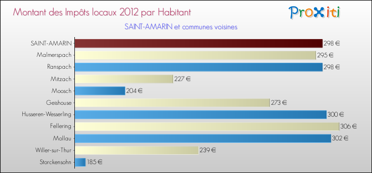 Montant des impôts locaux par Habitant pour SAINT-AMARIN et les communes proches Comparaison des impôts locaux par habitant pour SAINT-AMARIN et les communes voisines