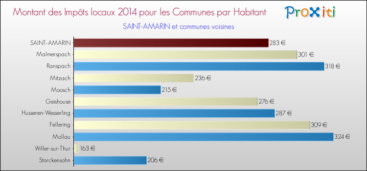 Montant des impôts locaux par Habitant pour SAINT-AMARIN et les communes proches en 2014 Comparaison des impôts locaux par habitant pour SAINT-AMARIN et les communes voisines en 2014