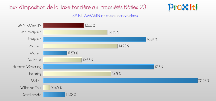 Taux d'imposition de la taxe foncière sur le bati 2011 pour SAINT-AMARIN et les communes proches Comparaison des taux d'imposition de la taxe foncière sur le bati 2011 pour SAINT-AMARIN et les communes voisines