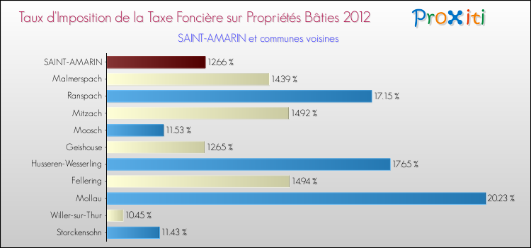 Taux d'imposition de la taxe foncière sur le bati 2012 pour SAINT-AMARIN et les communes proches Comparaison des taux d'imposition de la taxe foncière sur le bati 2012 pour SAINT-AMARIN et les communes voisines